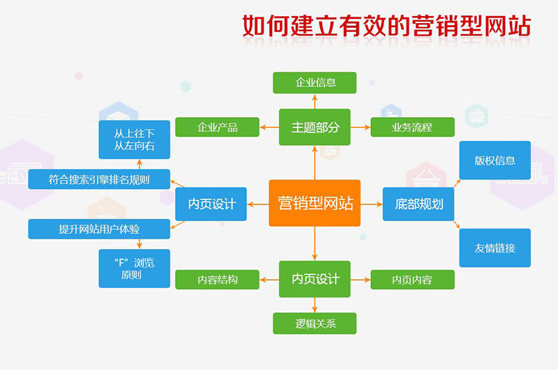 營銷型的網(wǎng)站有什么特點？